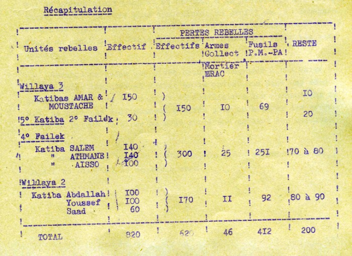 Tableau récapitulatif du bilan général de la Bataille de SOUK AHRAS .L'ALN ne tentera plus de franchissement massif du barrage électrifié Tableau récapitulatif du bilan général de la Bataille de SOUK AHRAS .L'ALN ne tentera plus de franchissement massif du barrage électrifié